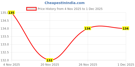 flipkart.com megakleen Microfiber Vehicle Washing Duster megakleen Price History Graph from 4 Nov 2025 to 1 Dec 2025