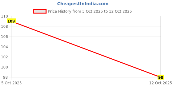 flipkart.com megakleen Wet and Dry Microfiber Cleaning Cloth megakleen Price History Graph from 5 Oct 2025 to 12 Oct 2025