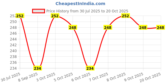 flipkart.com megalite Eating, Cooking, Decorative Wood Japanese, Korean, Chinese Chopstick megalite Price History Graph from 30 Jul 2025 to 20 Oct 2025