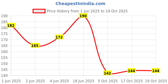 flipkart.com megalite Eating, Decorative, Cooking Wood Japanese, Korean, Chinese Chopstick megalite Price History Graph from 1 Jun 2025 to 19 Oct 2025