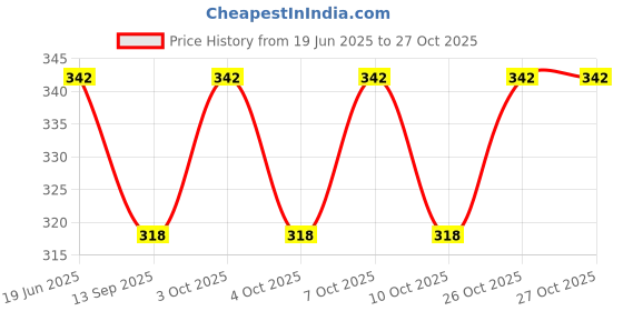 flipkart.com megalite Eating, Decorative, Cooking Wood Japanese, Korean, Chinese Chopstick megalite Price History Graph from 19 Jun 2025 to 26 Oct 2025