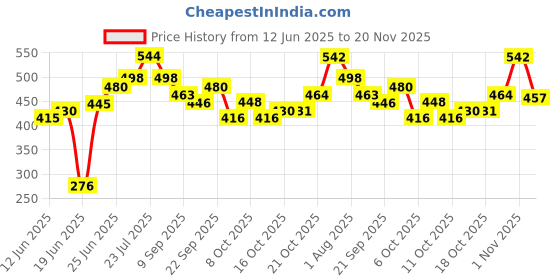 flipkart.com megalite Hot-Pot Insulated Casserole Food Warmer easy to fill,leak proof ,food grade, Stainless Steel with Plastic Cover & Bottom, Food Hot And Fresh For Long Hours. chapati container/ Buffet stainless steel Chapati Box/Bread container /with Plastic Cover & Bottom | Insulated Food Warmer Cook and Serve Thermoware Casserole megalite Price History Graph from 12 Jun 2025 to 20 Nov 2025