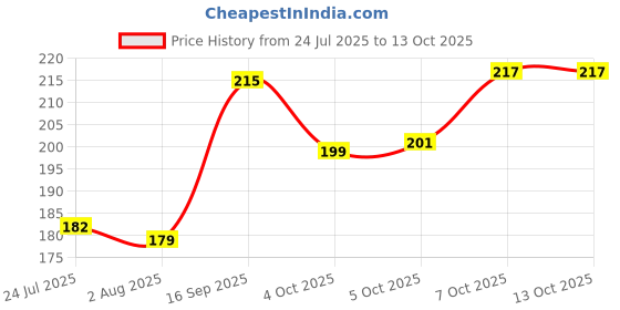 flipkart.com megalite Mason Jar combo For Drinks With "Re-Usable" Straws 450 ml Bottle (Pack of 2, Multicolor) Glass Mason Jar megalite Price History Graph from 24 Jul 2025 to 13 Oct 2025