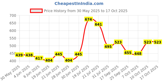 flipkart.com megami Havan Item megami Price History Graph from 30 May 2025 to 16 Oct 2025