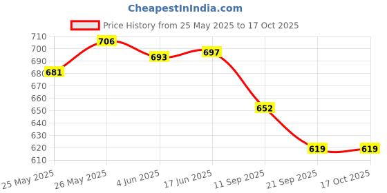 flipkart.com authfort Megaminx Sculpted & 3x3 Cylinder Speed Cube authfort Price History Graph from 25 May 2025 to 17 Oct 2025