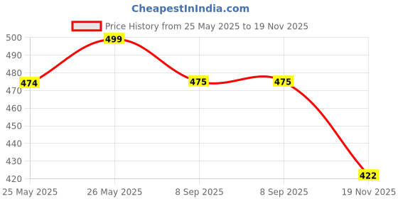 flipkart.com authfort Megaminx Speed Cube Sculpted Stickerless Pentagonal - Smooth, Fast & Durable authfort Price History Graph from 25 May 2025 to 19 Nov 2025