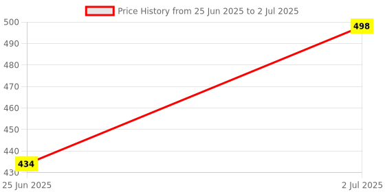 flipkart.com authfort Megaminx Speed Cube Sculpted Stickerless Pentagonal - Smooth, Fast & Durable authfort Price History Graph from 25 Jun 2025 to 2 Jul 2025