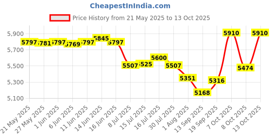 flipkart.com sujata MEGAMIX 900 W Juicer Mixer Grinder sujata Price History Graph from 21 May 2025 to 13 Oct 2025