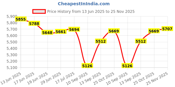 flipkart.com sujata Megamix 900 W Mixer Grinder sujata Price History Graph from 13 Jun 2025 to 25 Nov 2025