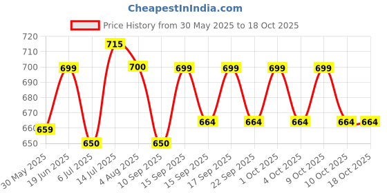 flipkart.com good things Megaphone Loud Speaker Trumpet Recording Speaker Horn with USB & SD Card Outdoor PA System good things Price History Graph from 30 May 2025 to 18 Oct 2025