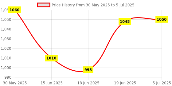 flipkart.com aimers Megaphone Loud Speaker Trumpets Recording Speaker Horn with USB & SD Card Port 30 Watts Handheld Megaphone with Recorder USB and Memory Card Voice Recorder Indoor, Outdoor PA System aimers Price History Graph from 30 May 2025 to 5 Jul 2025