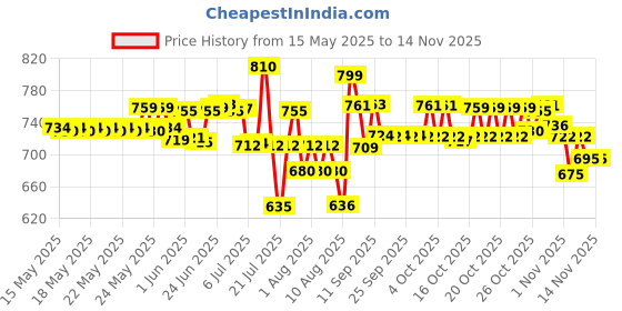 flipkart.com daxstar MEGAPHONE MIC Megaphone Speaker Portable Horn Recorder Player Indoor, Outdoor PA System daxstar Price History Graph from 15 May 2025 to 13 Nov 2025