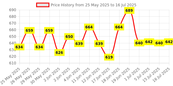 flipkart.com fxi Megaphone Speaker, USB Memory Card Input For Announcing Talk Record Play, Siren Handheld Loudspeaker Bluetooth Megaphone (Red-White) Indoor, Outdoor PA System fxi Price History Graph from 25 May 2025 to 16 Jul 2025
