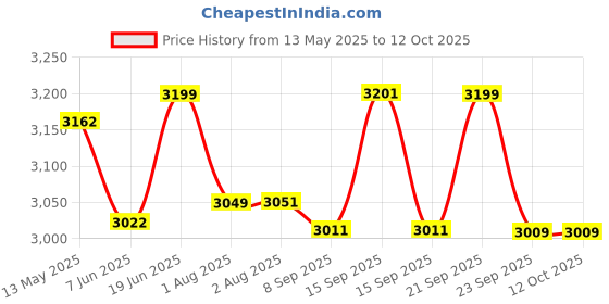 flipkart.com kh Megaphone with Siren Bullhorn 50 Watt Bullhorn Speaker with Microphone Outdoor PA System kh Price History Graph from 13 May 2025 to 12 Oct 2025