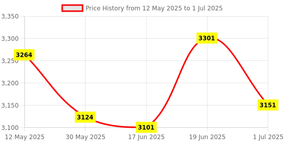 flipkart.com adiohub Megaphone with Siren Bullhorn 50 Watt Bullhorn Speaker with Microphone Outdoor PA System adiohub Price History Graph from 12 May 2025 to 1 Jul 2025