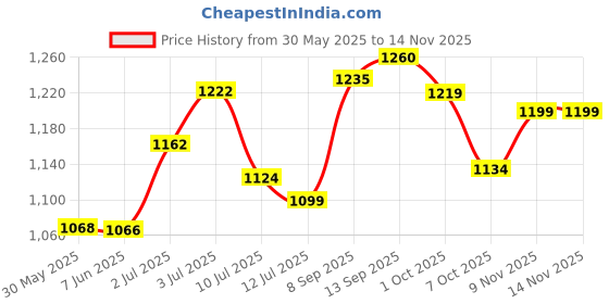 flipkart.com megarich Adjustable Mannequin Head Tripod Stand Hair Extension megarich Price History Graph from 30 May 2025 to 12 Nov 2025