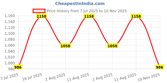 flipkart.com megarich Length Approx 30 Inch Free Clamp Stand Copper Pack of 1 Hair Extension megarich Price History Graph from 7 Jul 2025 to 10 Nov 2025