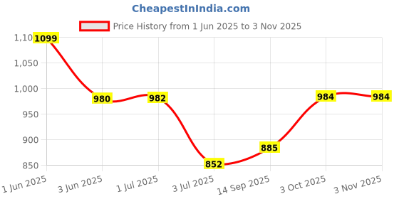 flipkart.com megaska Self Design Women Swim-dress Purple Swimsuit megaska Price History Graph from 1 Jun 2025 to 2 Nov 2025