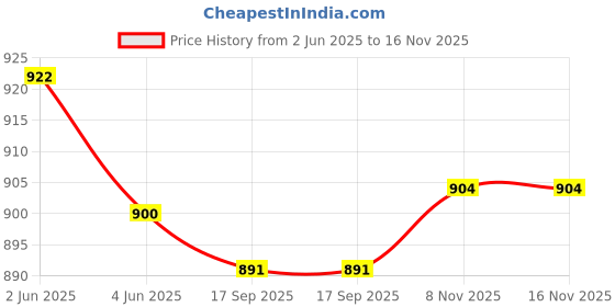 flipkart.com megaska Solid Women Monokini Red Swimsuit megaska Price History Graph from 2 Jun 2025 to 16 Nov 2025