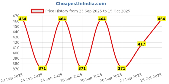flipkart.com megaska Solid Women Swim Bottom Black Swimsuit megaska Price History Graph from 23 Sep 2025 to 15 Oct 2025