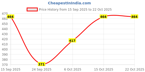 flipkart.com megaska Solid Women Swim Bottom Blue Swimsuit megaska Price History Graph from 15 Sep 2025 to 21 Oct 2025