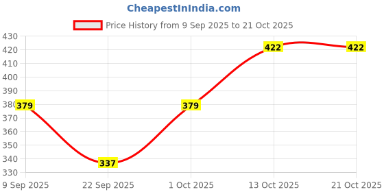 flipkart.com megaska Solid Women Swim Bottom Purple Swimsuit megaska Price History Graph from 9 Sep 2025 to 21 Oct 2025