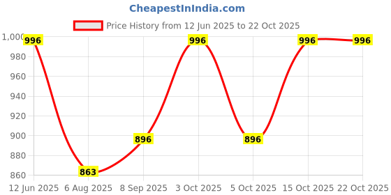 flipkart.com megaska Solid Women Swim-dress Black Swimsuit megaska Price History Graph from 12 Jun 2025 to 21 Oct 2025