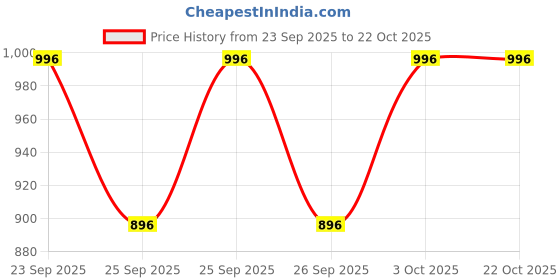 flipkart.com megaska Solid Women Swim-dress Purple Swimsuit megaska Price History Graph from 23 Sep 2025 to 21 Oct 2025