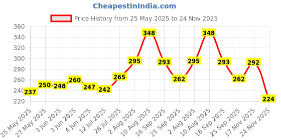 flipkart.com megastar 09 Future Musical Stunt Car Rotation 360 with Flashing Light & Music for Boys & Girls for 3+ Age Kids (Blue, Black, White, Pack of: 1) megastar Price History Graph from 25 May 2025 to 24 Nov 2025