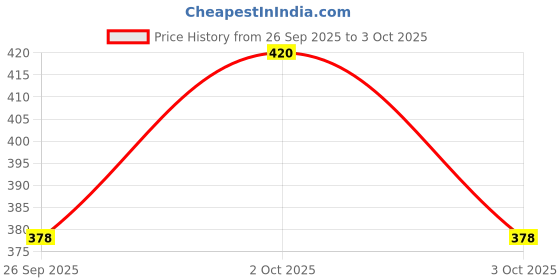 flipkart.com megastar Dancing Rabbit Music and Light Show for Kids. megastar Price History Graph from 26 Sep 2025 to 3 Oct 2025