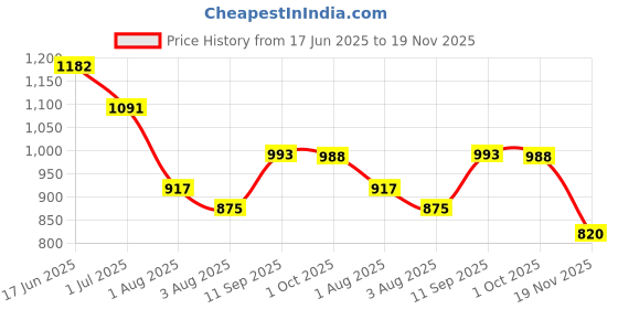 flipkart.com megastar Large 65 L Laptop Backpack Hyperloop Waterproof Travelling Bag Trekking Bag Rucksack Bag megastar Price History Graph from 17 Jun 2025 to 19 Nov 2025