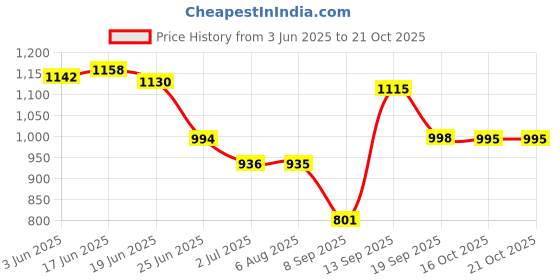 flipkart.com megastar Ultimate Waterproof Travel Backpack Camping Hiking Trekking Bag With Rain Cover Rucksack - 45 L megastar Price History Graph from 3 Jun 2025 to 20 Oct 2025