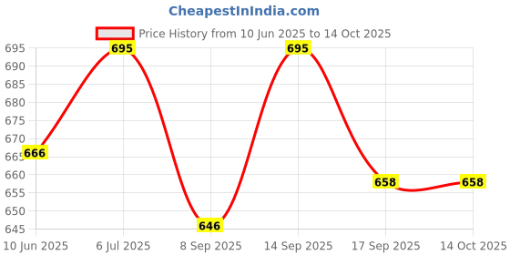 flipkart.com MegaStro Aluminum 360 Rotatable Phone/Tablet Stand (Under 10inch) - MVPmini Mobile Holder Price History Graph from 10 Jun 2025 to 13 Oct 2025