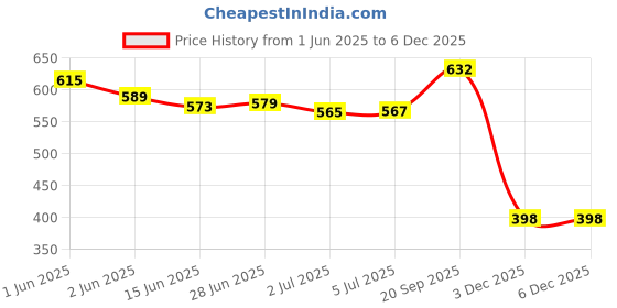 flipkart.com MegaStro Aluminum 360 Rotatable Phone/Tablet Stand (Under 10inch) - MVPmini Mobile Holder Price History Graph from 1 Jun 2025 to 3 Dec 2025