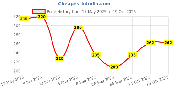 flipkart.com megastyle Solid Women Raincoat megastyle Price History Graph from 17 May 2025 to 19 Oct 2025
