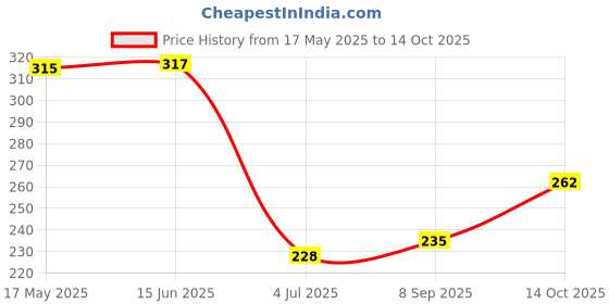 flipkart.com megastyle Solid Women Raincoat megastyle Price History Graph from 17 May 2025 to 14 Oct 2025
