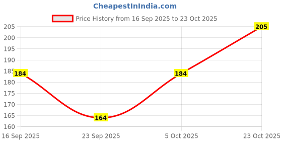 flipkart.com megastyle Solid Women Raincoat megastyle Price History Graph from 16 Sep 2025 to 23 Oct 2025