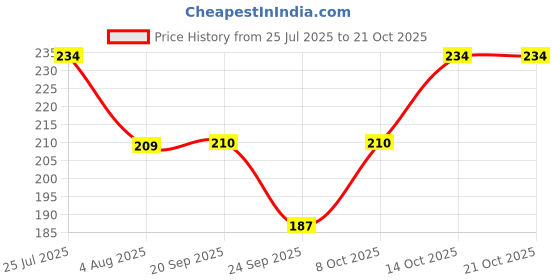 flipkart.com megastyle Solid Women Raincoat megastyle Price History Graph from 25 Jul 2025 to 21 Oct 2025