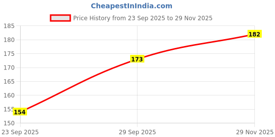 flipkart.com megastyle Solid Women Raincoat megastyle Price History Graph from 23 Sep 2025 to 29 Nov 2025