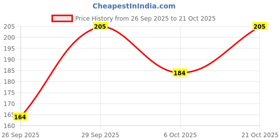 flipkart.com megastyle Solid Women Raincoat megastyle Price History Graph from 26 Sep 2025 to 21 Oct 2025