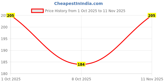 flipkart.com megastyle Solid Women Raincoat megastyle Price History Graph from 1 Oct 2025 to 11 Nov 2025