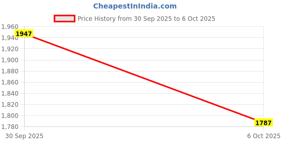 flipkart.com Megatech GoPro Action camera 4k Moto Vlogging GoPro Camera 4k and Mini Vlogging camera, 4k gopro camera Sports and Action Camera Price History Graph from 30 Sep 2025 to 6 Oct 2025