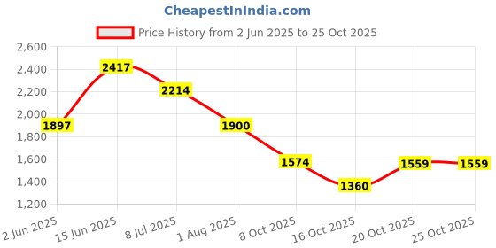 flipkart.com reebok Megathunder TR M Training & Gym Shoes For Men reebok Price History Graph from 2 Jun 2025 to 24 Oct 2025