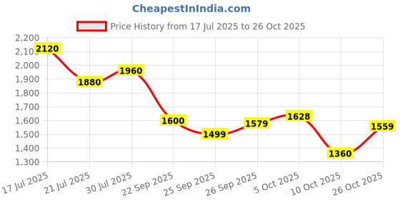 flipkart.com reebok Megathunder TR M Training & Gym Shoes For Men reebok Price History Graph from 17 Jul 2025 to 26 Oct 2025