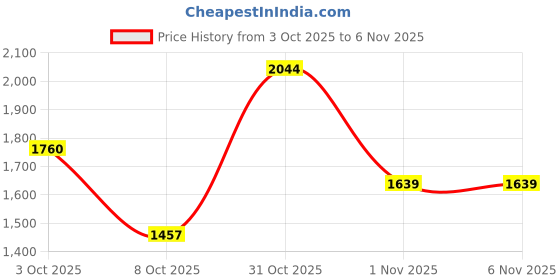 flipkart.com reebok Megathunder TR M Training & Gym Shoes For Men reebok Price History Graph from 3 Oct 2025 to 5 Nov 2025