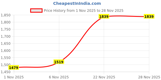 flipkart.com reebok MEGATHUNDER TR M Training & Gym Shoes For Men reebok Price History Graph from 1 Nov 2025 to 28 Nov 2025