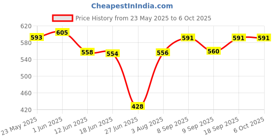 flipkart.com megatrnzase Multi functional Electronic 2 in 1 Single Layer Egg Boiler Steamer Cooker With Handle and Capacity of 7 Eggs | Egg Boiling Non-Stick Steamer and Egg Frying Pan Machine (Multi) Egg Cooker megatrnzase Price History Graph from 23 May 2025 to 6 Oct 2025