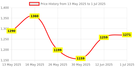 flipkart.com kitmeer Megatron Converting Into Vehicle Mode Converting Figure Robot to Truck kitmeer Price History Graph from 13 May 2025 to 1 Jul 2025