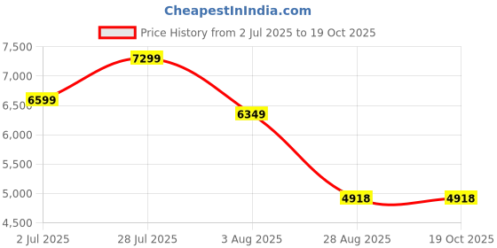 flipkart.com trueguards MegaTron TGSQ1200 Inverter for Home 900 VA/12V Square Wave Inverter trueguards Price History Graph from 2 Jul 2025 to 19 Oct 2025