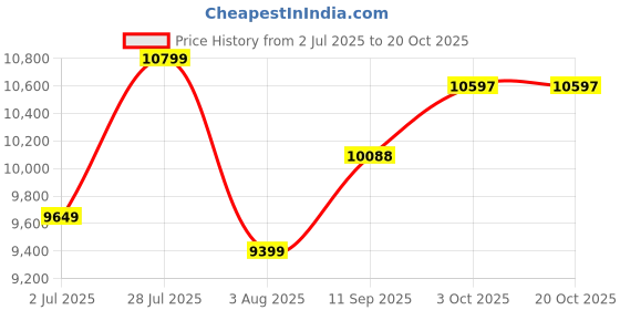flipkart.com trueguards MegaTron TGSQ2000 Inverter for Home 1500 VA Square Wave Inverter trueguards Price History Graph from 2 Jul 2025 to 19 Oct 2025